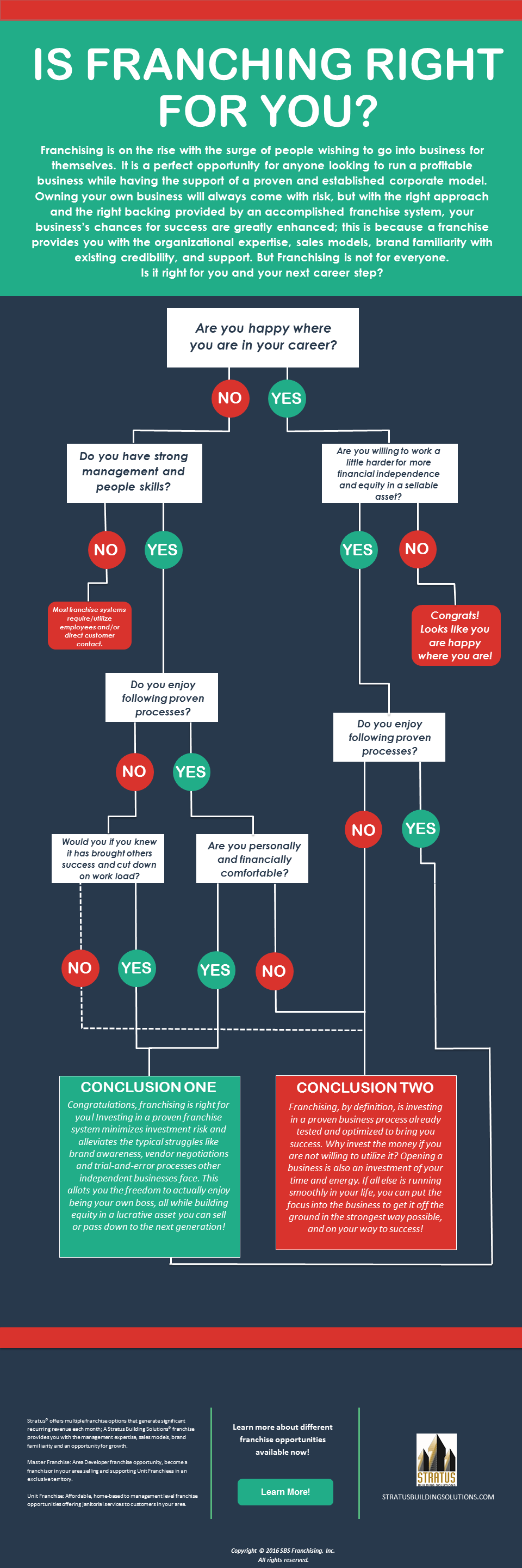 Is franchising right for you? Infographic, Stratus Building Solutions