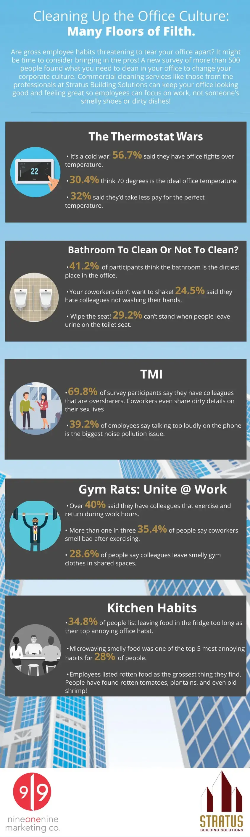 Office Cleaning Survey, Office Cleaning Infographic, Office Cleaning Services